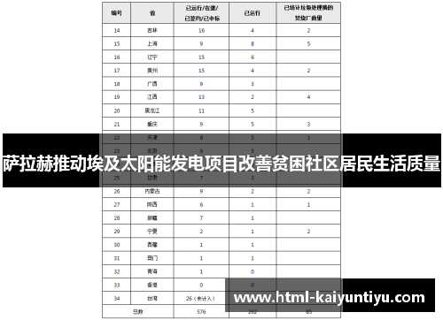 萨拉赫推动埃及太阳能发电项目改善贫困社区居民生活质量